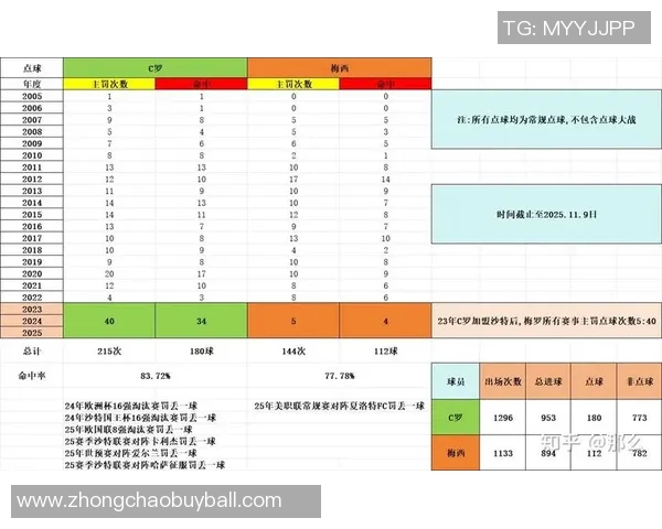 C罗梅西萨拉赫在单一球队进250球所需场次对比分析 C罗梅西萨拉赫在单一球队进250球所需场次对比分析